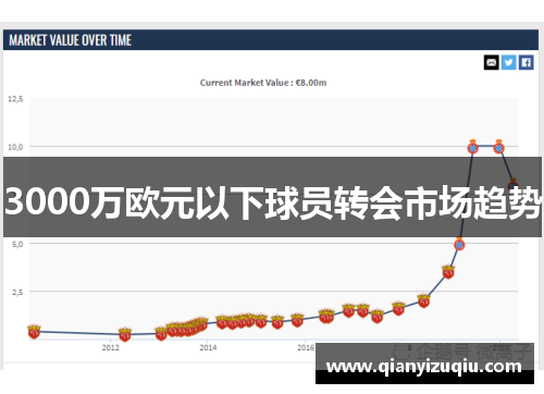 3000万欧元以下球员转会市场趋势 3000万欧元以下球员转会市场趋势