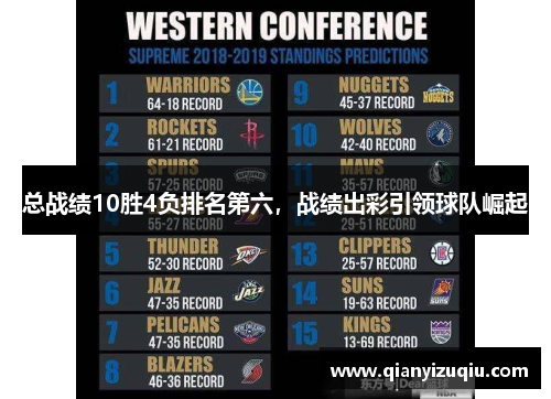 总战绩10胜4负排名第六,战绩出彩引领球队崛起 总战绩10胜4负排名第六,战绩出彩引领球队崛起